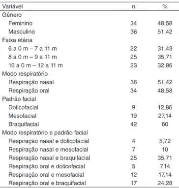 Tabela 1. Distribuição da análise descritiva das variáveis gênero, faixa 