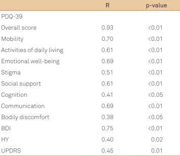 Table 2. Correlations (Spearman’s correlation test) between  FSS-BR and PDQ-39 total score, BDI, HY and UPDRS