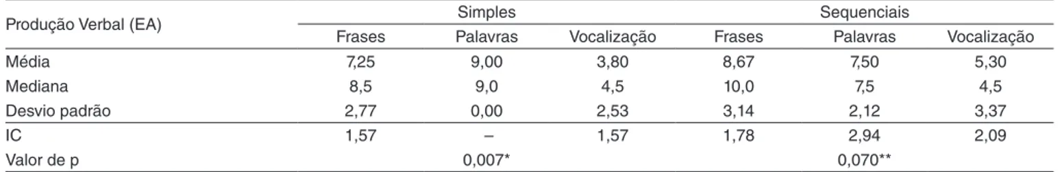 Tabela 1.  Relação entre imitação de esquemas simples e sequenciais e a produção verbal no Transtorno do Espectro do Autismo