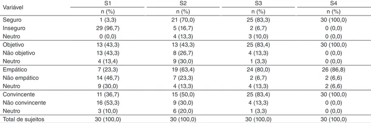 Tabela 1. Número e percentual de sujeitos de pesquisa segundo características das impressões sobre a expressividade da fala relacionada a 