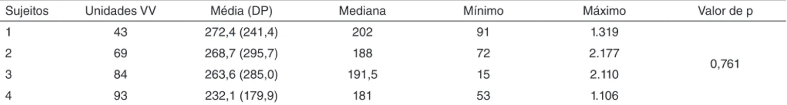 Tabela 4. Descrição do número de unidades vogal a vogal extraídas para os quatro sujeitos