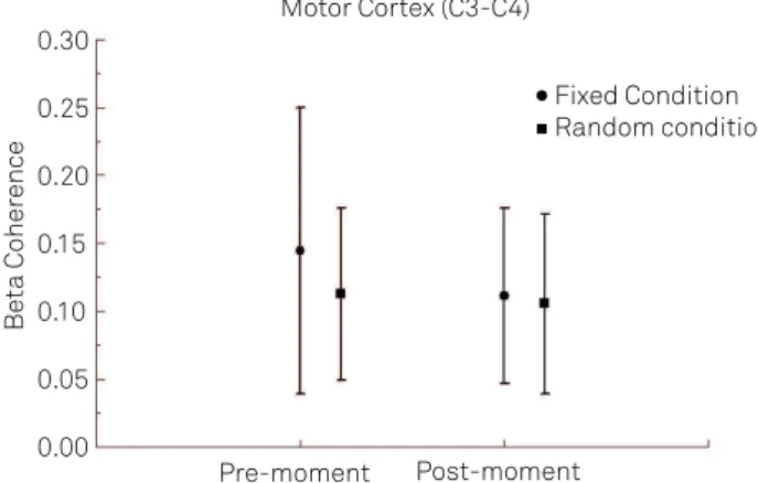 Fig 5. Mean and standard deviation of beta coherence on left  frontal cortex (Fz/F3) at pre and post-moments