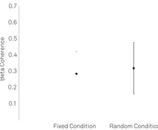 Fig 7. Mean and standard deviation of beta asymmetry on  inter-hemispheric occipital cortex (O1/O2), at ixed and  random conditions