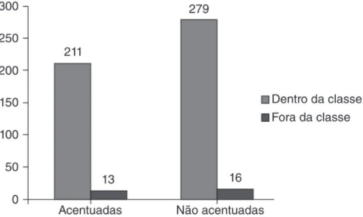 Tabela 4. Distribuição das substituições fonológicas dentro e fora da 