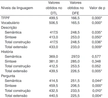 Tabela 2. Comparação dos desempenhos linguísticos entre grupos 