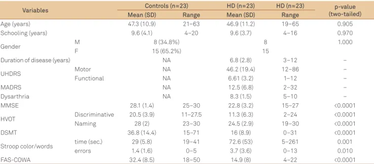 Table 1. General characteristics of the sample: demographic data, cognitive and motor performance, and duration of the disease.