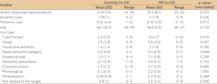 Table 3. Performance of Huntington’s disease and control groups in the BNT.