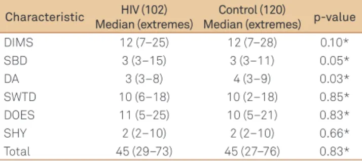 Table 2. Distribution of variables from the SDSC scale for  patients and controls.