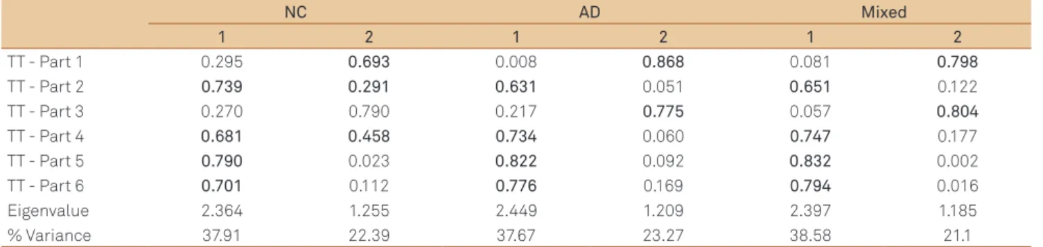 Table 2. The components structure of the Token test short version. 