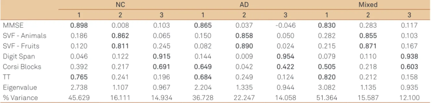 Table 3. Factor structure of the neuropsychological tests.