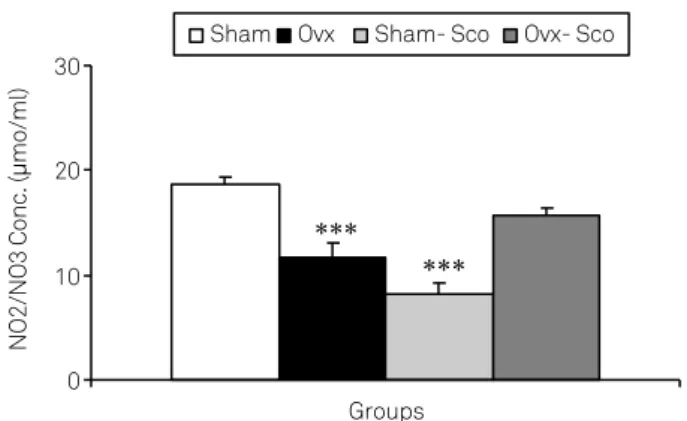 Fig 4. Comparison of serum NO metabolite levels between  four groups. Data are shown as mean±SEM of eight animals  per group