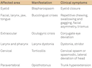 Table 1. Clinical manifestations of acute dystonia according to  the affected muscle group.