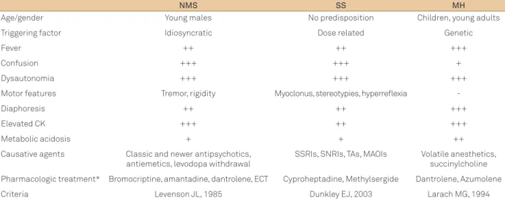 Table 2. Comparison of features and management of neuroleptic malignant syndrome, serotonergic syndrome and malignant  hyperthermia.