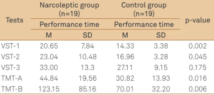 Table 2. Performance time for VST (Parts 1, 2, 3) and TMT-A  and TMT-B.