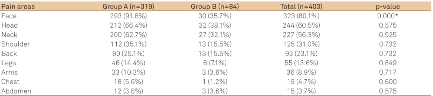 Table 2. Frequency of pain areas according to body pain maps (n=403).