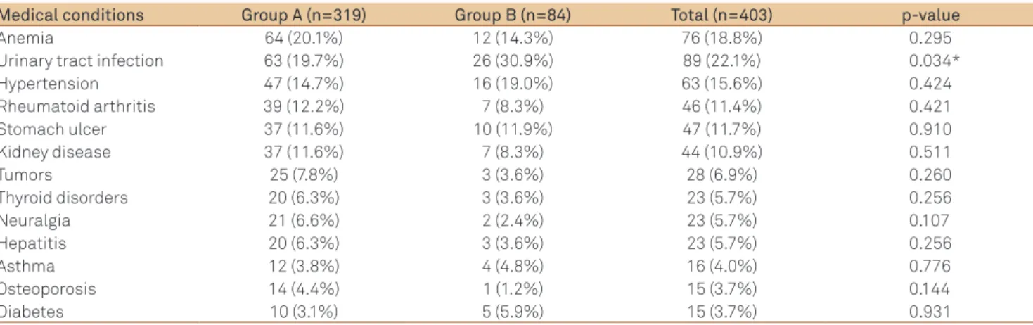 Table 4 shows that although there were no statistically signif- signif-icant diferences between the two groups for isolated frequency  of each medical condition, when considering the mean  frequen-cy of medical conditions reported by Groups A (n=319) and B