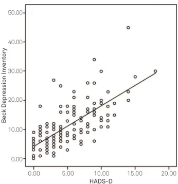 Fig 1. Correlation between Depression Subscale of Hospital  Anxiety and Depression Scale (HADS-D) and Beck Depression  Inventory