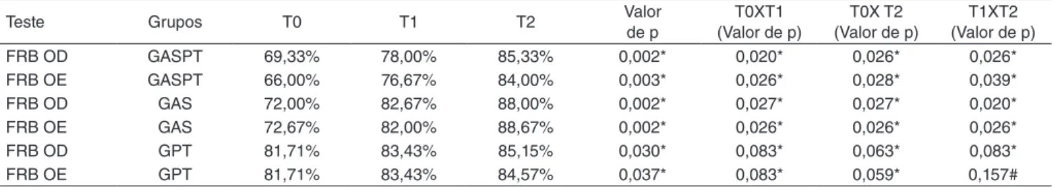 Tabela 2. Estatística descritiva para os acertos no teste dicótico de dissílabos alternados orelha direita e esquerda e valor de p calculado para a  comparação por meio do teste de Friedman e comparação entre os momentos de intervenção por meio do teste de