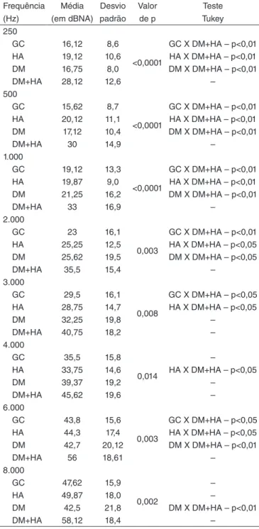 Tabela 2. Comparação das médias dos limiares auditivos (em dB NA) 