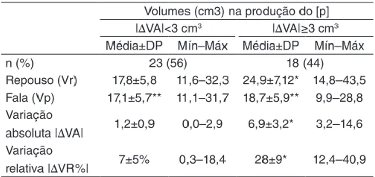 Tabela 4.  Variação absoluta e relativa do volume nasofaríngeo na  produção do fone [p], em indivíduos com disfunção velofaríngea,  expressa como módulo, segundo o grau de fechamento  velofaríngeo, aferido na produção do fone [p], inserido no vocábulo  “ra