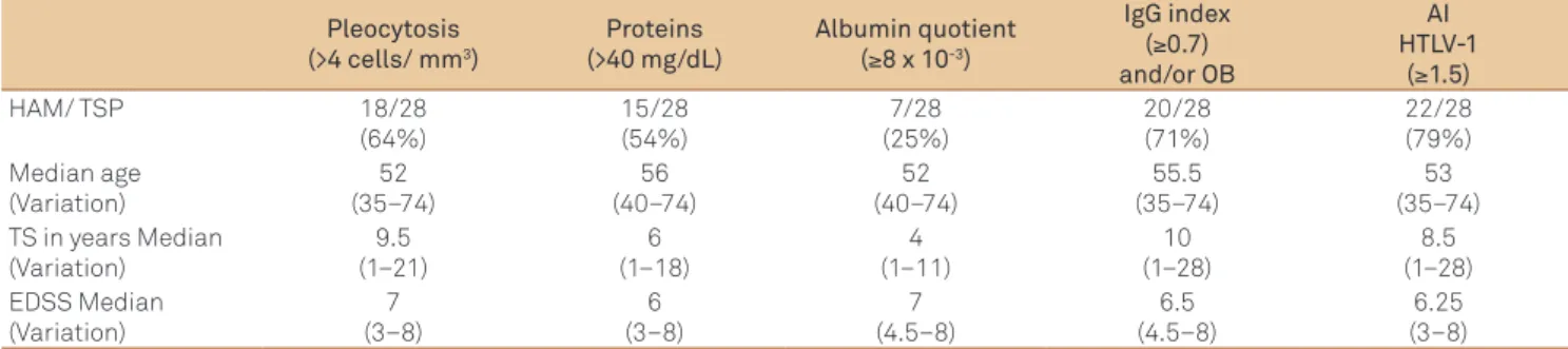 Table 1. Association between CSF findings and clinical aspects of 28 HAM/TSP patients