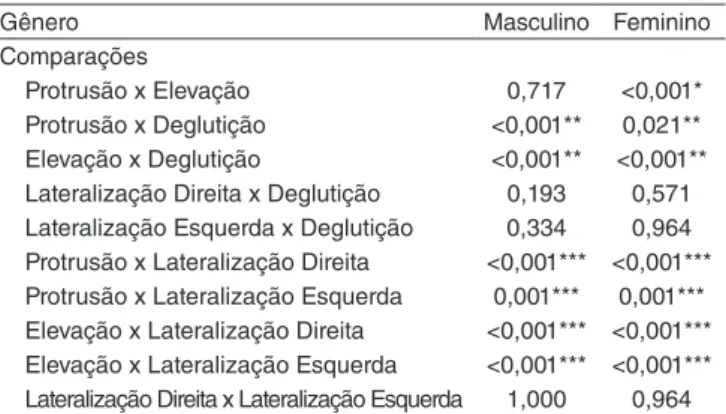 Tabela 1. Médias e desvios padrão de pressão da língua de acordo com o gênero em cada prova testada