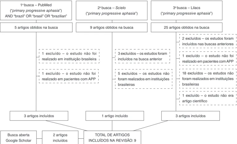 Figura 1. Fluxograma da busca sistemática de artigos científicos