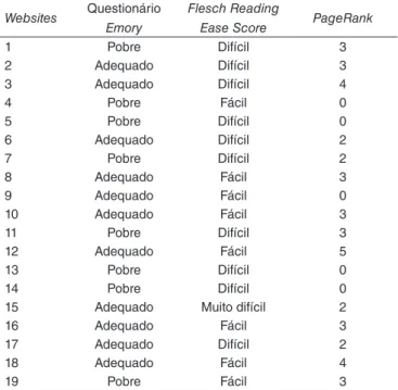 Tabela 3. Classificação dos websites de acordo com as ferramentas  de avaliação utilizadas