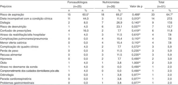 Tabela 2. Percepção acerca dos principais prejuízos causados ao paciente em virtude das divergências na classificação das consistências alimentares