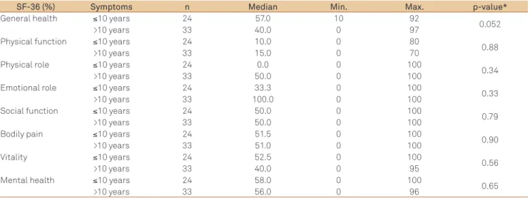 Table 4. Duration of the symptoms and SF-36.