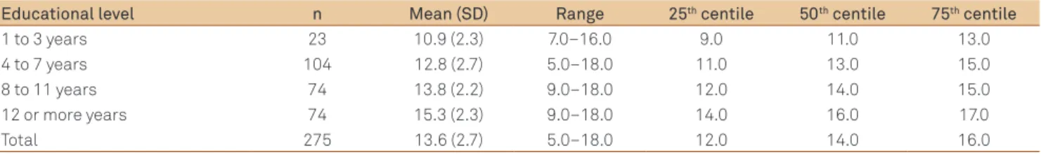 Table 1. Summary statistics of the FAB total scores according to educational level.