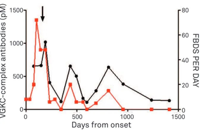 Fig 1. Close correlation between faciobrachial dystonic seizure  (FBDS) frequency and VGKC-complex antibodies in a single  patient