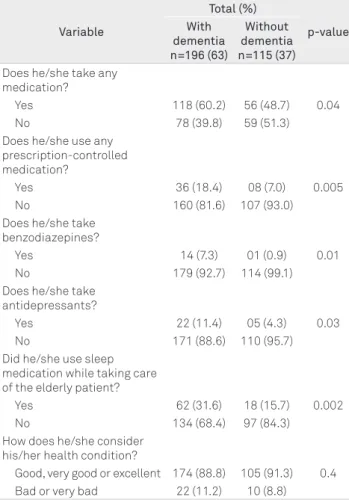 Table 3. Use of medications, psychotropic medications, and  health condition of caregivers of elderly patients with or  without dementia (n=311)