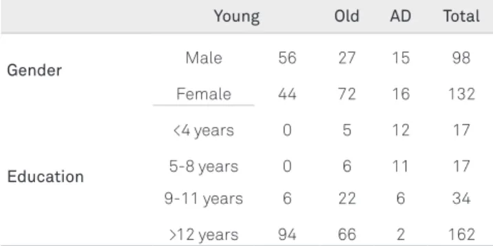Table 1. Distribution according to gender and education level  for young, old and Alzheimer’s disease (AD) groups.