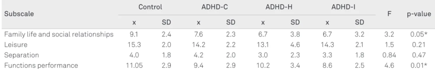 Table 2. AUQUEI questionnaire scores by subtest in the different groups of ADHD and the control group.