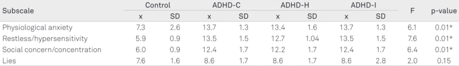 Table 4. Significant correlations between AUQUEI  questionnaire and CMAS-R scale in children with ADHD.