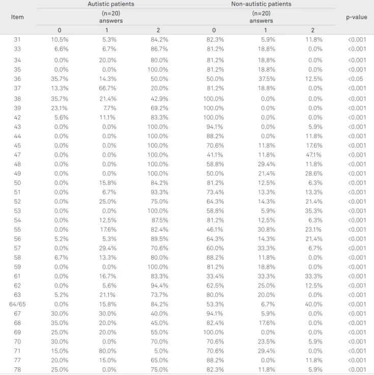 Table 2. Assessment of discriminant validity for each item of the Autism Diagnostic Interview-Revised Brazilian Adaptation.