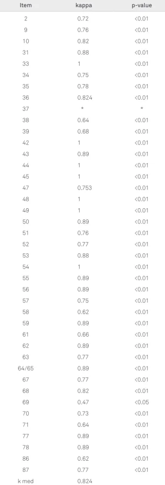 Table 3. Interobserver consistency of the Autism Diagnostic  Interview-Revised Brazilian Adaptation.