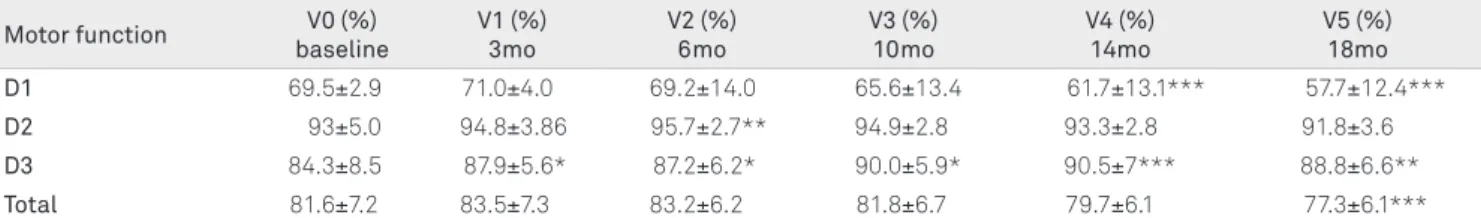 Table 2. Comparison of mean percentages of motor functional measure scores on the first evaluation (V0) with each subsequent  visit (V1, V2, V3, V4 and V5) in the group of 22 ambulant patients with Duchenne muscular dystrophy.