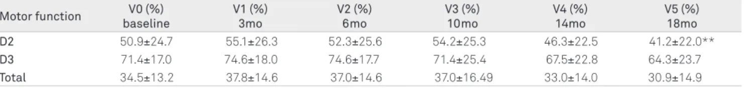 Table 3. Comparison of mean percentages of motor functional measure scores on the first evaluation (V0) with each subsequent  visit (V1, V2, V3, V4 and V5) in the group of six non-ambulant patients with Duchenne muscular dystrophy.