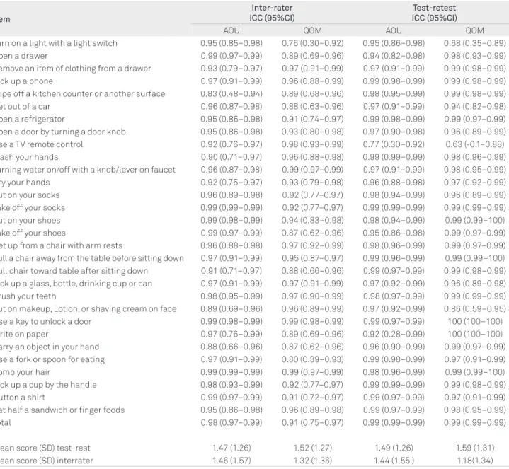 Table 2. Intra-class correlation coefficients (ICCs) and 95% confidence intervals (CIs) for the test-retest and inter-rater 