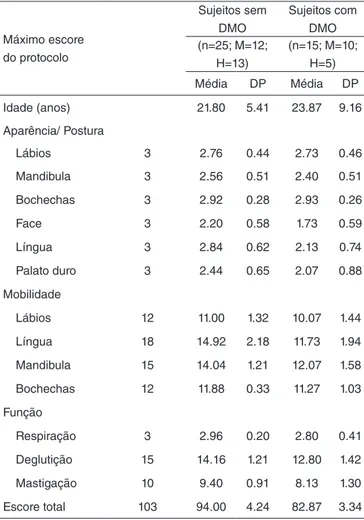 Tabela 2. Avaliação Miofuncional Orofacial com Escores. Idade, 