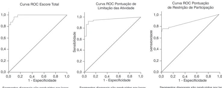 Tabela 3.  Áreas da Curva ROC para o escore total e adicionais do 