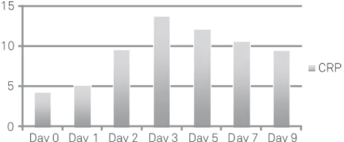 Fig 1. Schematic representation of summated measured serum  CRP levels of our patients