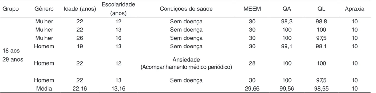 Tabela 1.  Dados e resultados do grupo 18 aos 29 anos Grupo Gênero Idade (anos) Escolaridade 