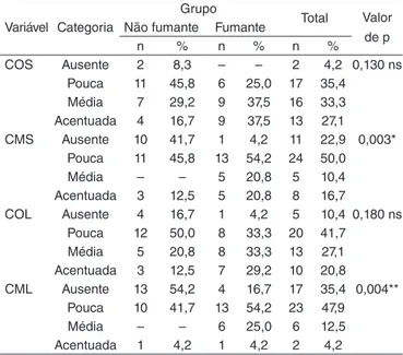 Tabela 2.  Comparação das variáveis dos testes perceptivo gustativo e  perceptivo olfativo entre os grupos (n=24)
