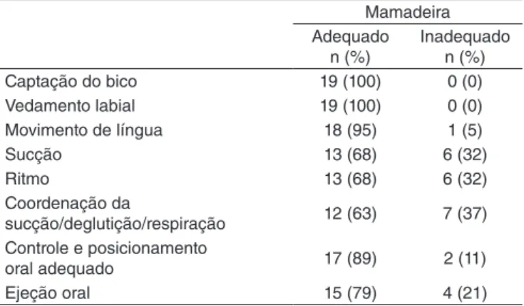 Tabela 1.  Caracterização da deglutição de 19 recém-nascidos 