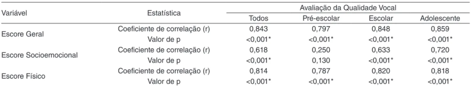 Tabela 1.  Correlação entre os escores médios Geral, Socioemocional e Físico do Protocolo Qualidade de Vida em Voz Pediátrico e a avaliação 