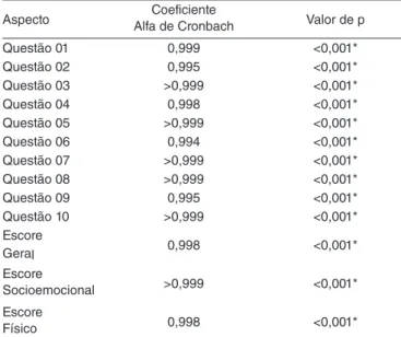 Tabela 3.  Confiabilidade do Protocolo Qualidade de Vida em Voz Pediátrico: 