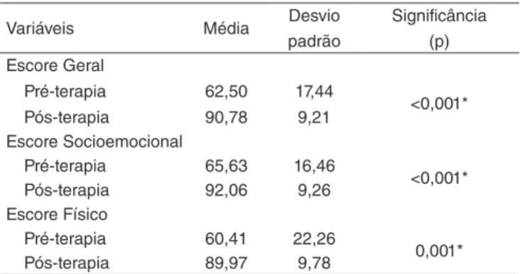 Tabela 4.  Reprodutibilidade dos escores do Protocolo Qualidade de 